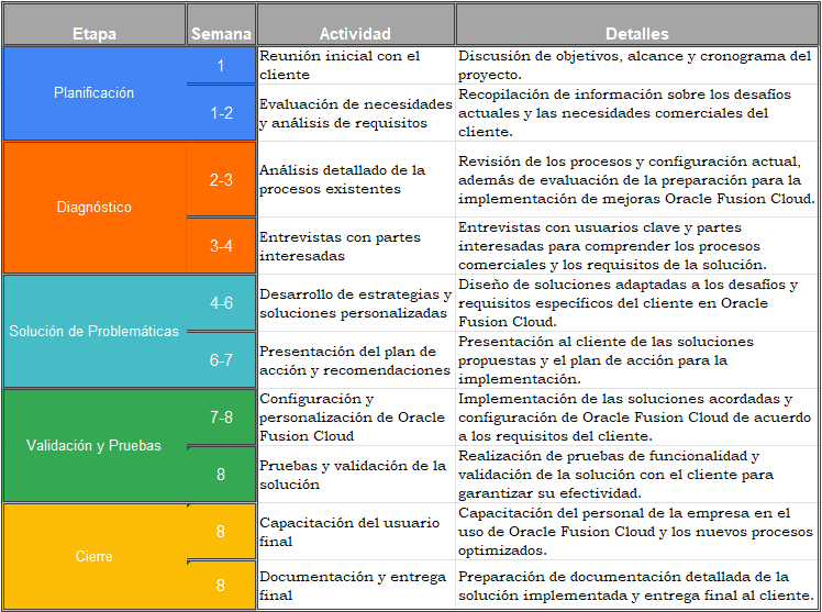Transformando los Retos en Oportunidades con Oracle Fusion Cloud